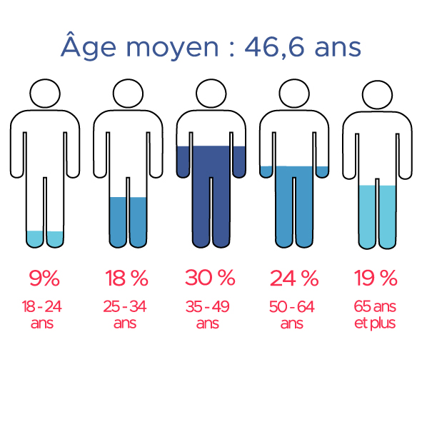 Age moyen