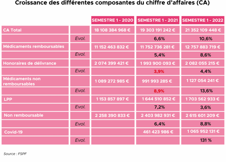 Croissance des différentes composantes du chiffre d'affaires