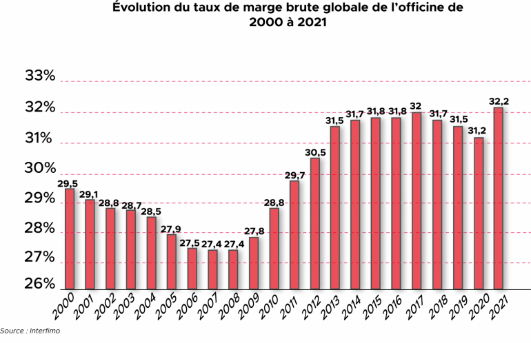 Taux de marge officine