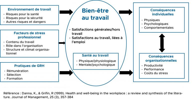 L'importance du bien-être au travail pour une organisation