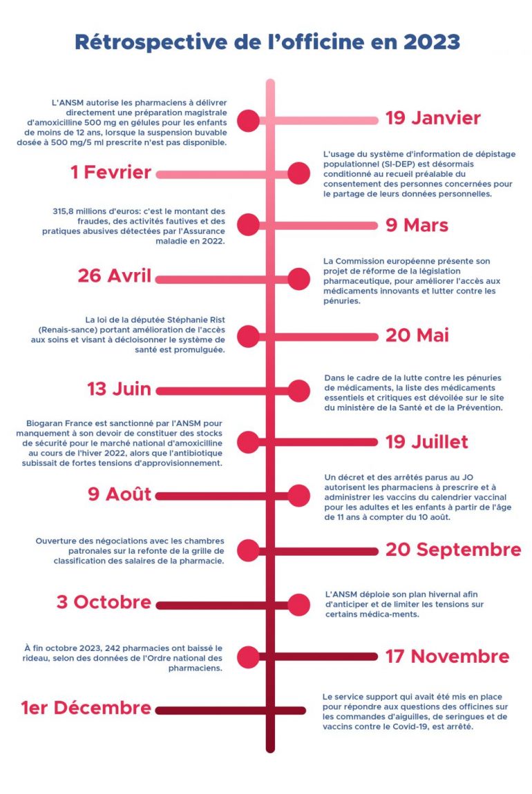 L'année 2023 en quelques dates clefs