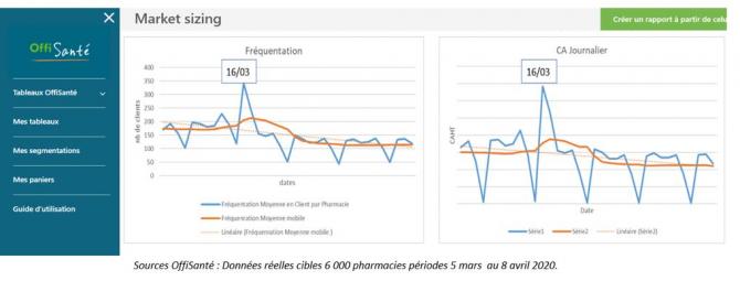 Evolution de la fréquentation et du CA en officine - OffiSanté