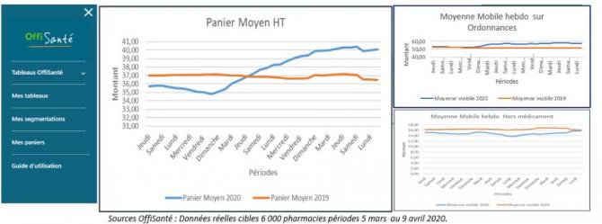 Panier moyen - OffiSanté Panier moyen - OffiSanté